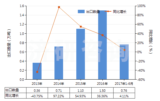 2013-2017年6月中國(guó)2-乙基-2（羥甲基）丙烷-1,3-二醇（三羥基甲基丙烷）(HS29054100)出口量及增速統(tǒng)計(jì)